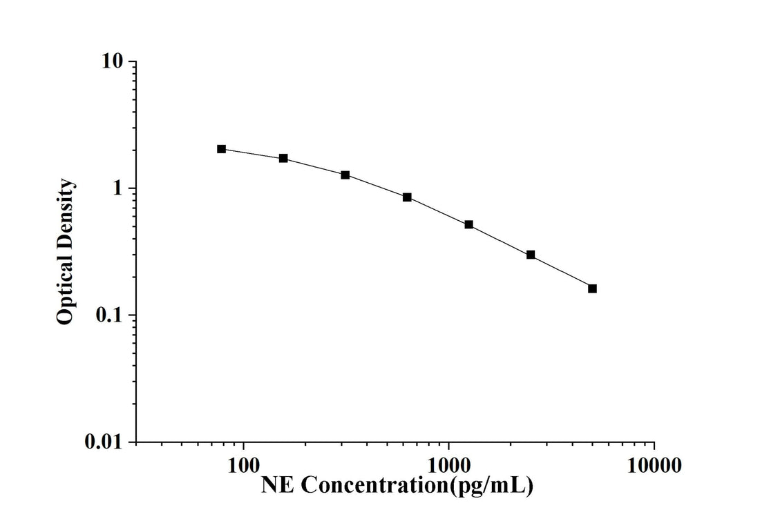NE(Noradrenaline) ELISA Kit technical data image - Reed Biotech