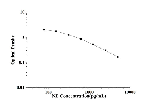 NE(Noradrenaline) ELISA Kit technical data image - Reed Biotech