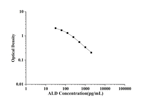 ALD(Aldosterone) ELISA Kit technical data image - Reed Biotech