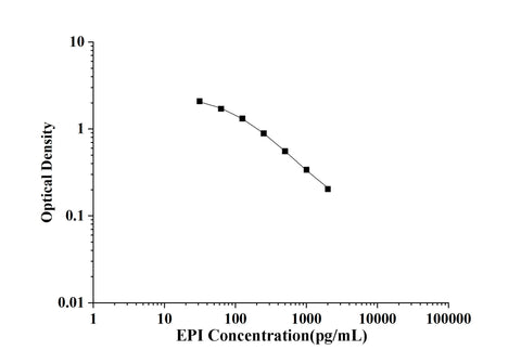 EPI(Epinephrine) ELISA Kit technical data image - Reed Biotech