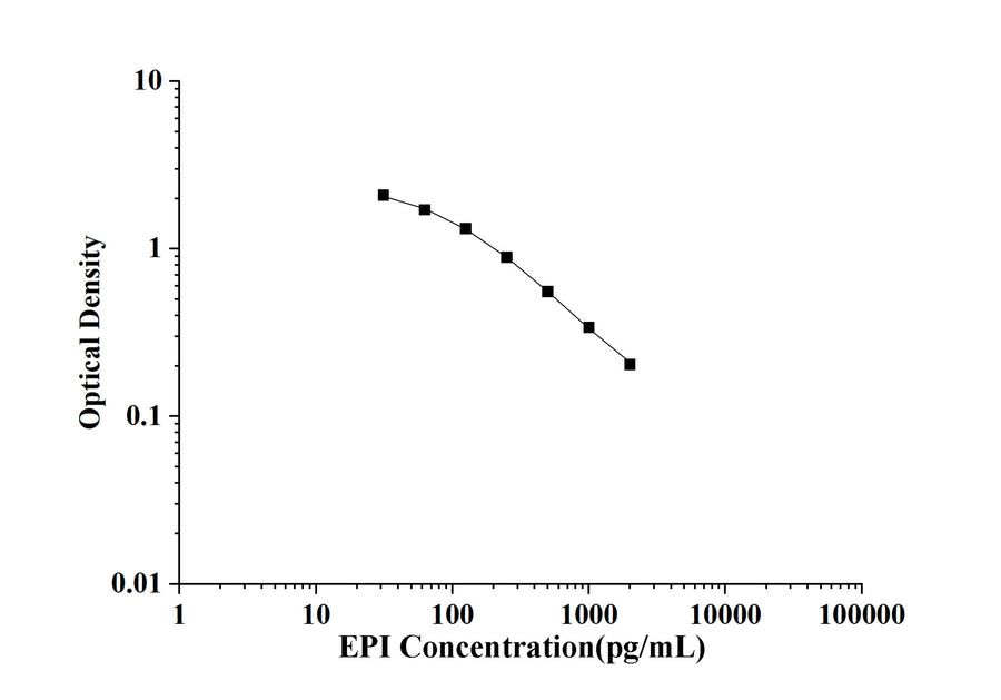 EPI(Epinephrine) ELISA Kit technical data image - Reed Biotech