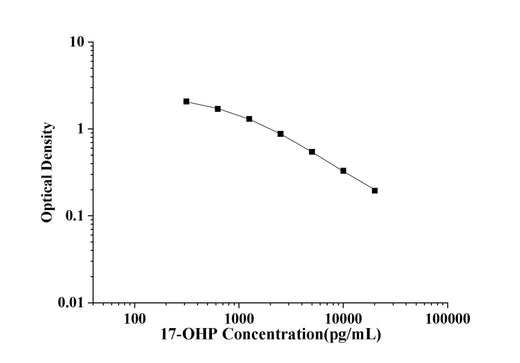 17-OHP(17-Hydroxyprogesterone) ELISA Kit technical data image - Reed Biotech
