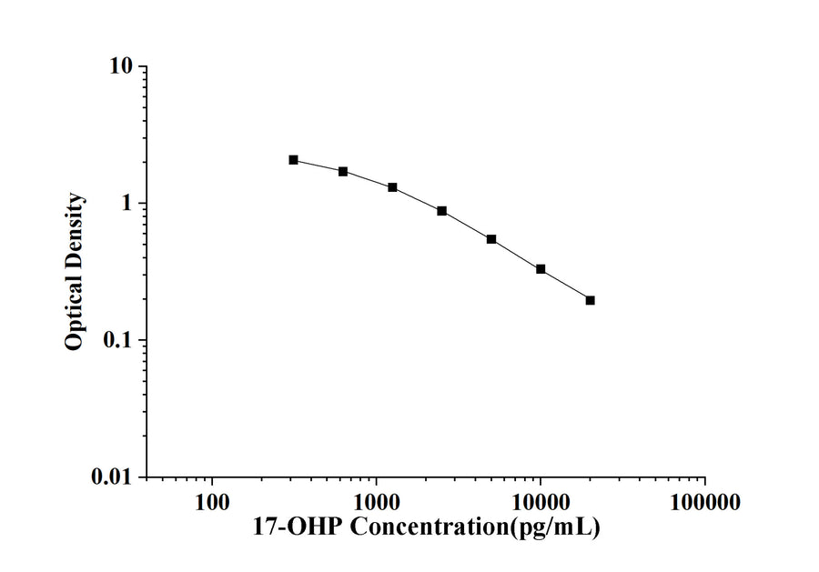 17-OHP(17-Hydroxyprogesterone) ELISA Kit technical data image - Reed Biotech