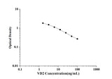 VD2(Vitamin D2) ELISA Kit technical data image - Reed Biotech