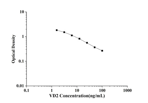 VD2(Vitamin D2) ELISA Kit technical data image - Reed Biotech