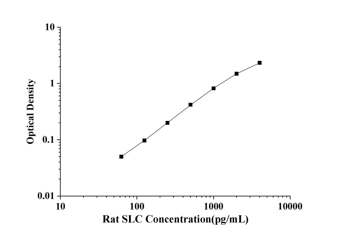 Rat SLC(Secondary Lymphoid Tissue Chemokine) ELISA Kit technical data image - Reed Biotech