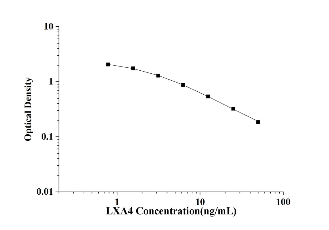 LXA4(Lipoxin A4) ELISA Kit technical data image - Reed Biotech