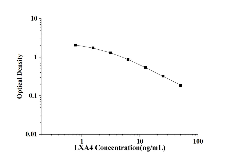 LXA4(Lipoxin A4) ELISA Kit technical data image - Reed Biotech