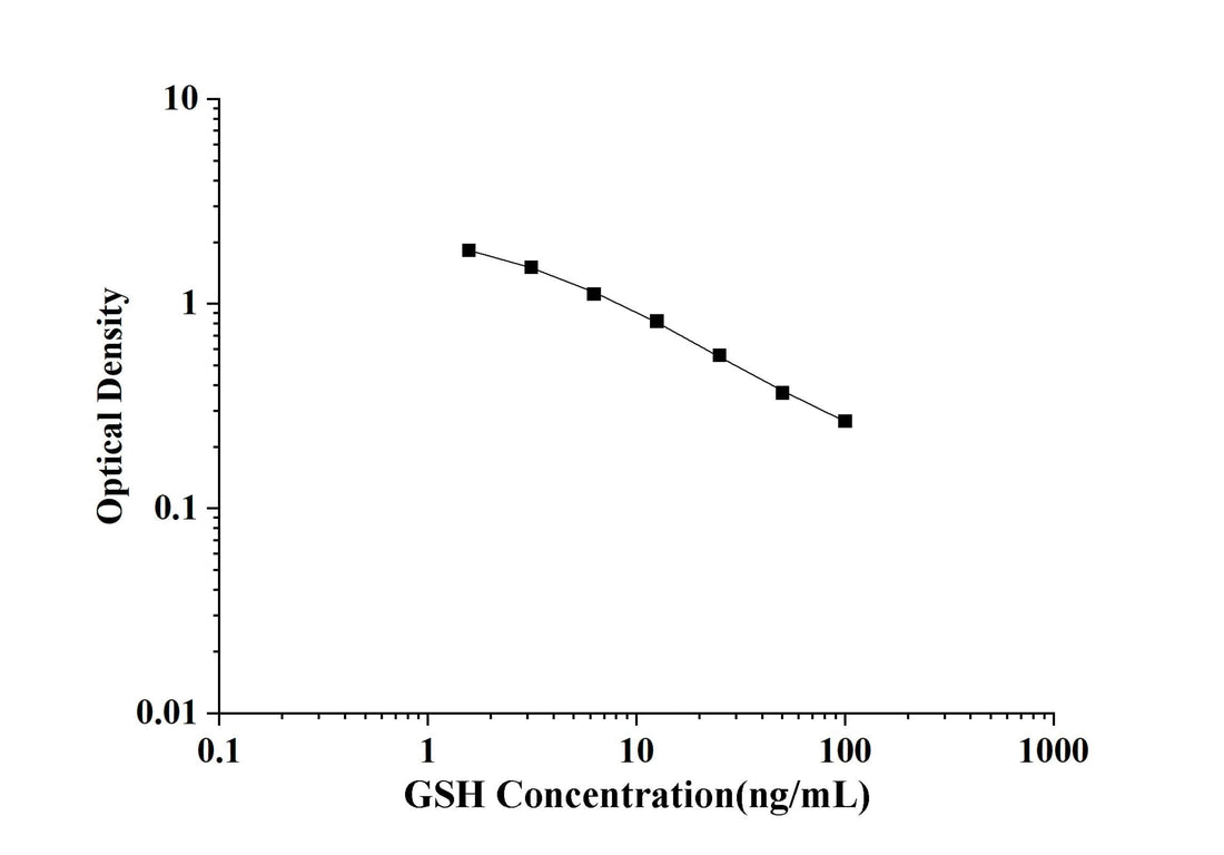 GSH(Glutathione) ELISA Kit technical data image - Reed Biotech