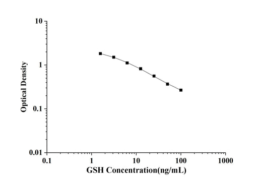 GSH(Glutathione) ELISA Kit technical data image - Reed Biotech