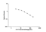 AA(Arachidonic Acid) ELISA Kit technical data image - Reed Biotech