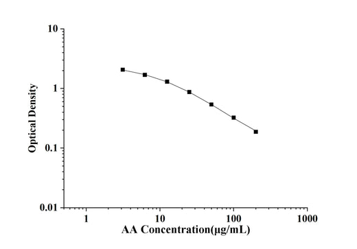 AA(Arachidonic Acid) ELISA Kit technical data image - Reed Biotech