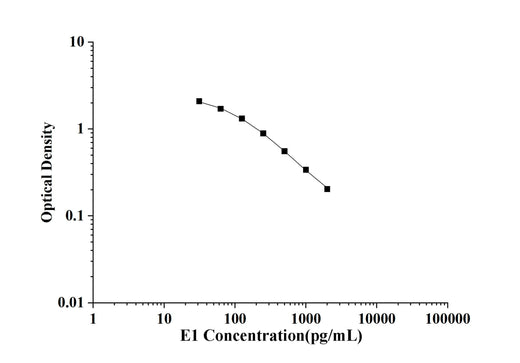 E1(Estrone) ELISA Kit technical data image - Reed Biotech