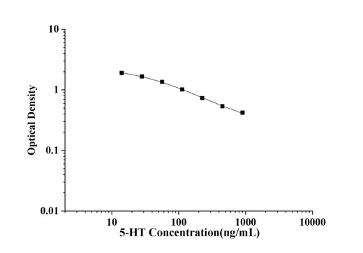 5-HT(5-Hydroxytryptamine) ELISA Kit technical data image - Reed Biotech
