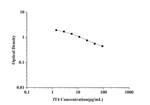 fT4(Free Thyroxine) ELISA Kit technical data image - Reed Biotech