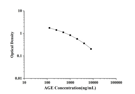 AGEs(Advanced Glycation End Products) ELISA Kit technical data image - Reed Biotech