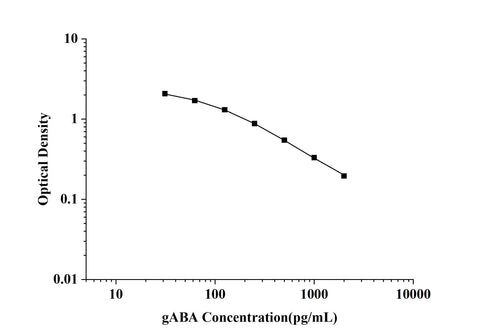 gABA(Gamma-Aminobutyric Acid) ELISA Kit technical data image - Reed Biotech