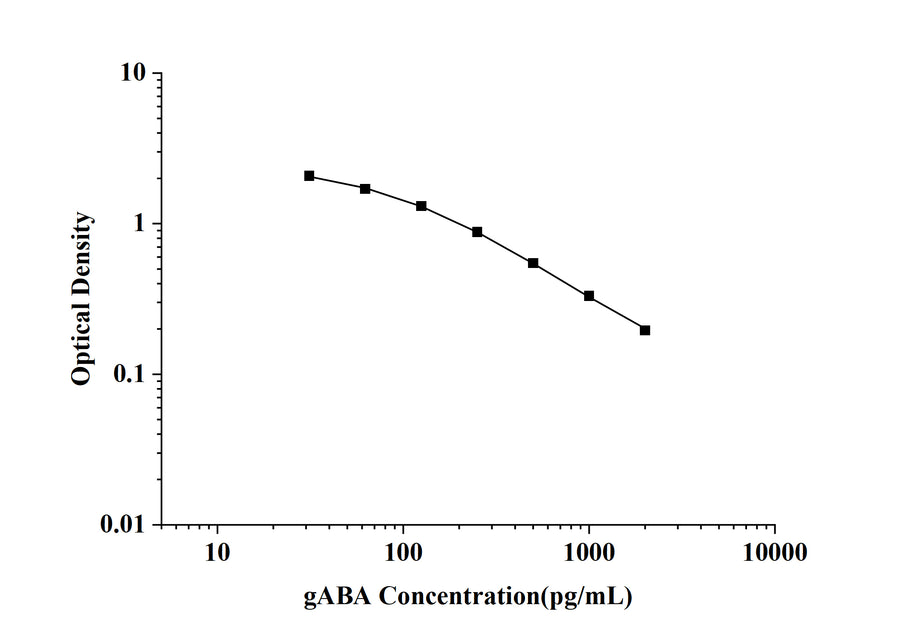gABA(Gamma-Aminobutyric Acid) ELISA Kit technical data image - Reed Biotech