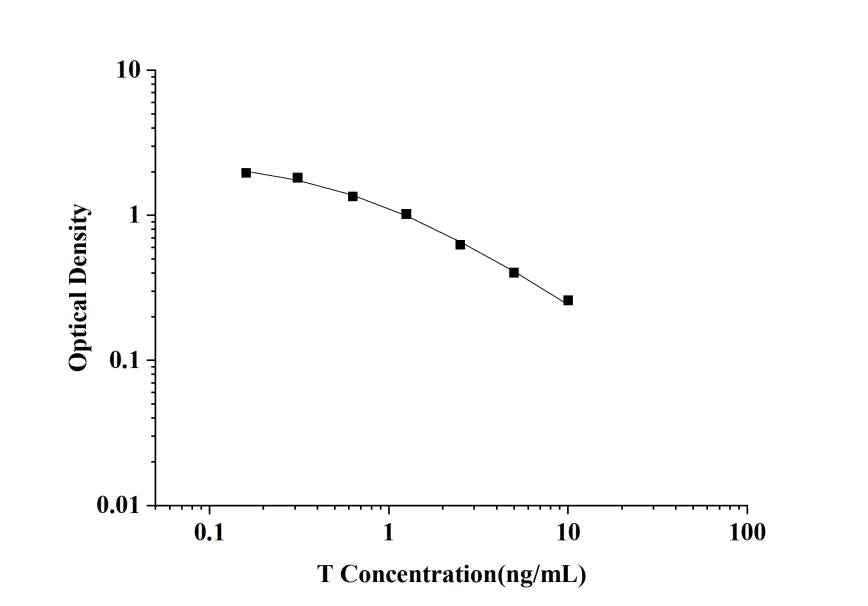 Testosterone ELISA Kit