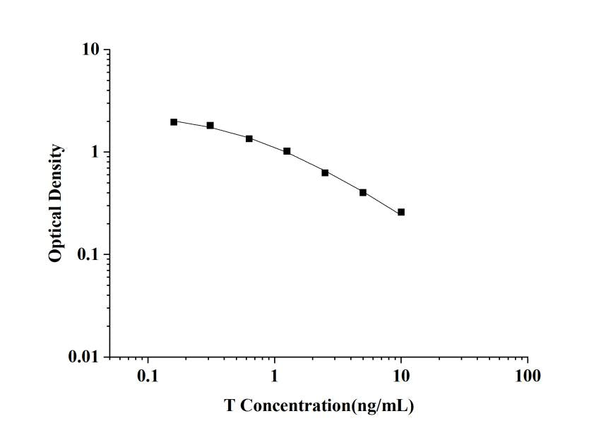 Testosterone ELISA Kit technical data image - Reed Biotech