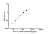 Human CRN(Corin) ELISA Kit technical data image - Reed Biotech