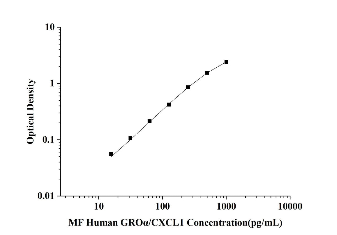 MF-Human GROα/CXCL1(Growth Regulated Oncogene Alpha) ELISA Kit technical data image - Reed Biotech