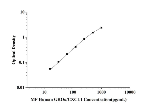 MF-Human GROα/CXCL1(Growth Regulated Oncogene Alpha) ELISA Kit technical data image - Reed Biotech