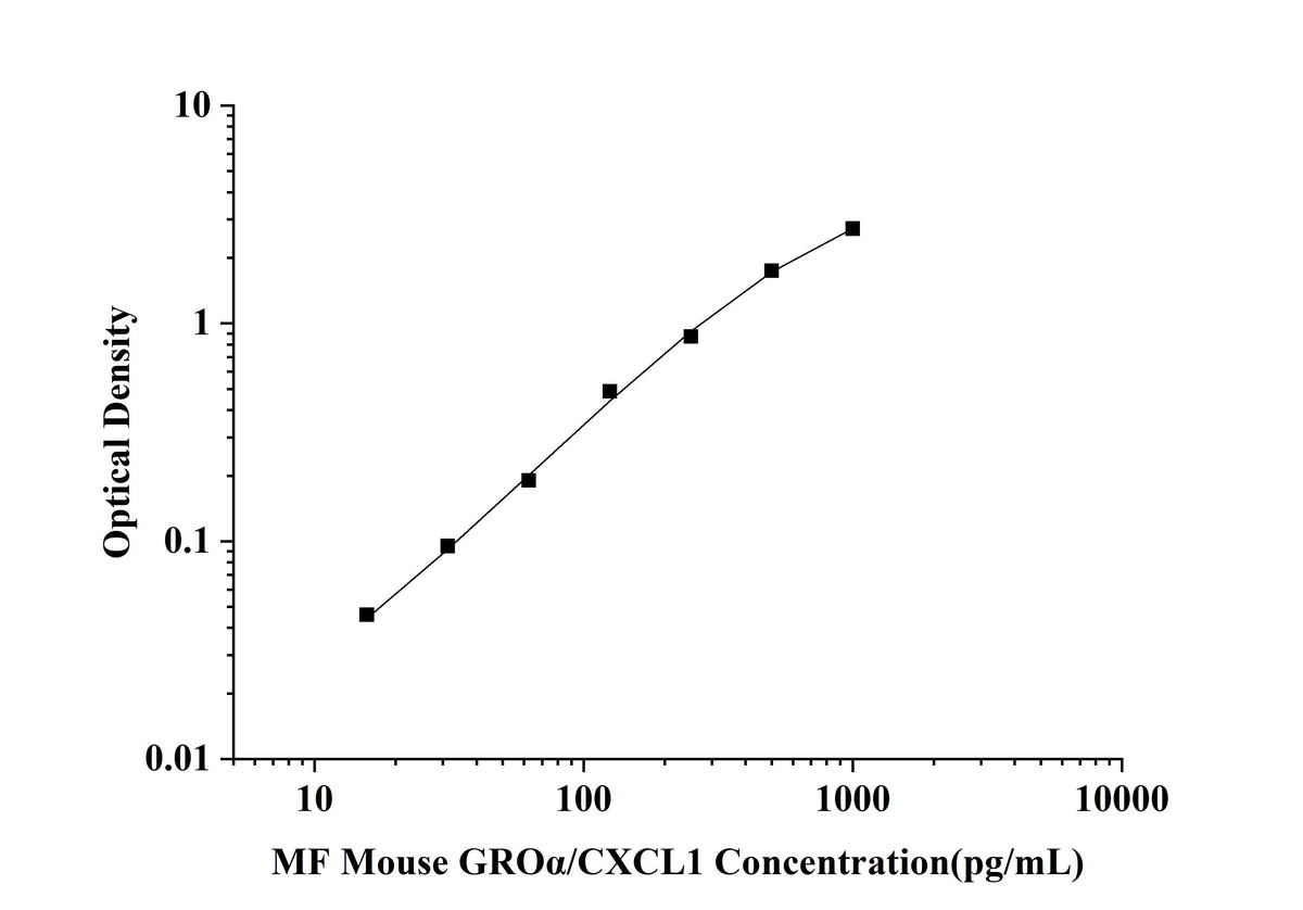 MF-Mouse GROα/CXCL1(Growth Regulated Oncogene Alpha) ELISA Kit technical data image - Reed Biotech