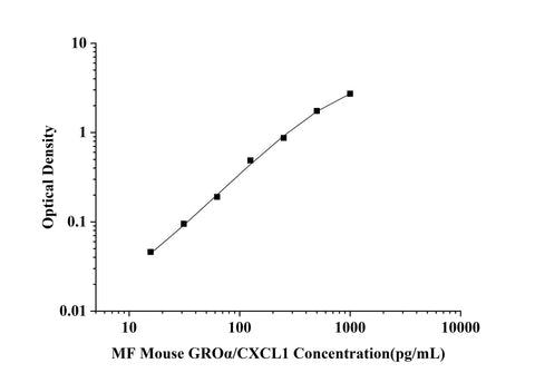 MF-Mouse GROα/CXCL1(Growth Regulated Oncogene Alpha) ELISA Kit technical data image - Reed Biotech