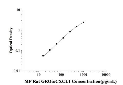 MF-Rat GROα/CXCL1(Growth Regulated Oncogene Alpha) ELISA Kit technical data image - Reed Biotech