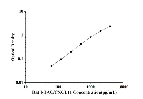 Rat I-TAC/CXCL11(Interferon Inducible T-Cell Alpha Chemoattractant) ELISA Kit technical data image - Reed Biotech