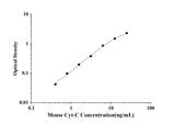Mouse Cyt-C(Cytochrome C) ELISA Kit technical data image - Reed Biotech