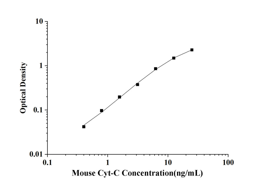 Mouse Cyt-C(Cytochrome C) ELISA Kit technical data image - Reed Biotech