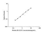 Human High Sensitivity EGF(Epidermal Growth Factor) ELISA Kit technical data image - Reed Biotech