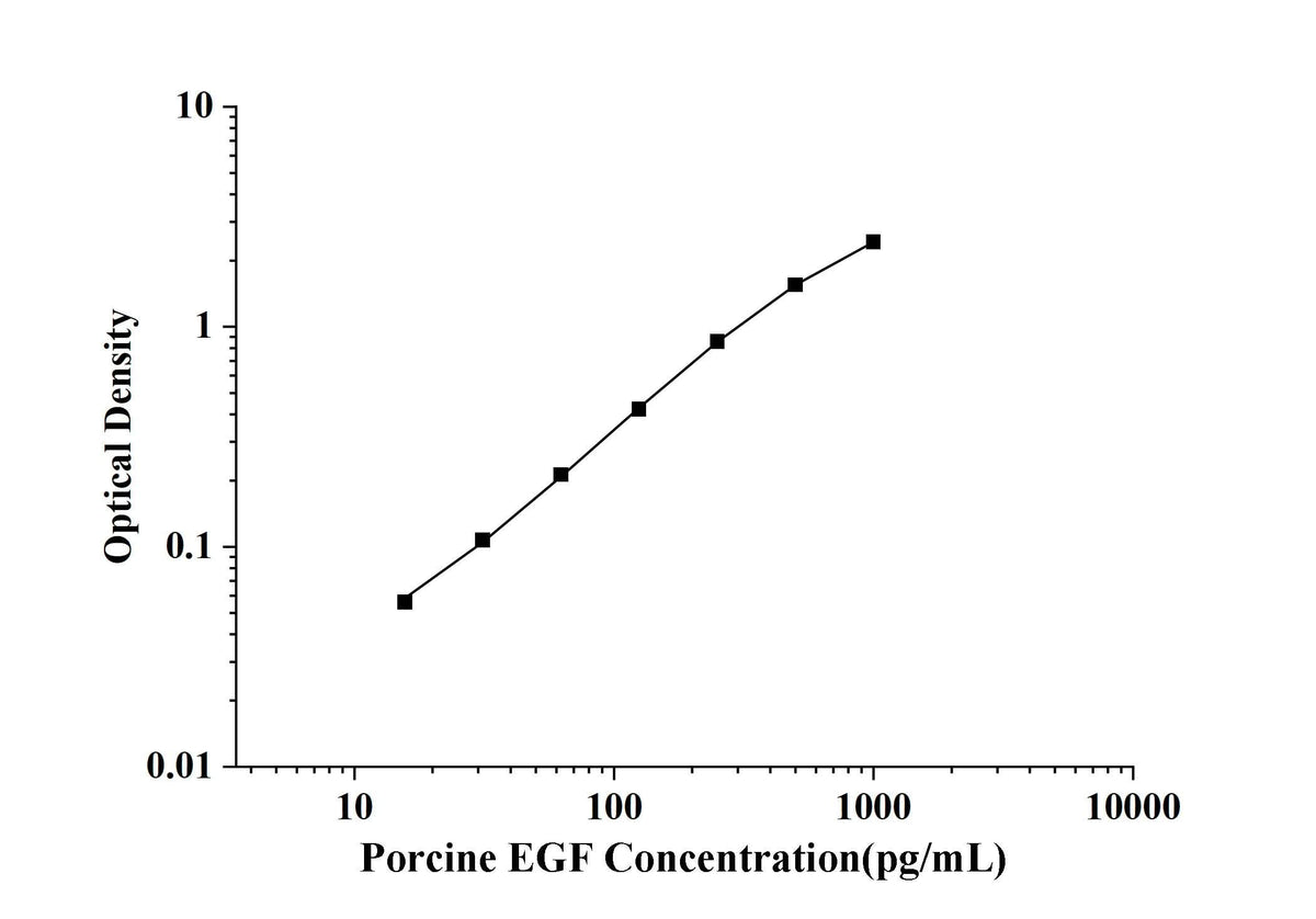 Porcine EGF(Epidermal Growth Factor) ELISA Kit technical data image - Reed Biotech