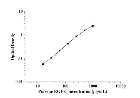 Porcine EGF(Epidermal Growth Factor) ELISA Kit technical data image - Reed Biotech