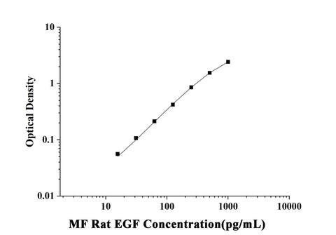 MF-Rat EGF(Epidermal Growth Factor) ELISA Kit technical data image - Reed Biotech