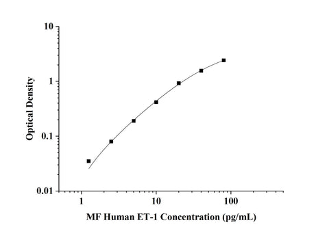 MF-Human ET-1(Endothelin 1) ELISA Kit technical data image - Reed Biotech