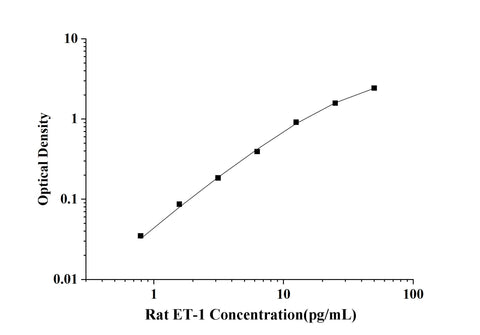 Rat ET-1(Endothelin 1) ELISA Kit technical data image - Reed Biotech