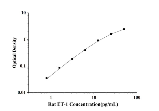 Rat ET-1(Endothelin 1) ELISA Kit technical data image - Reed Biotech