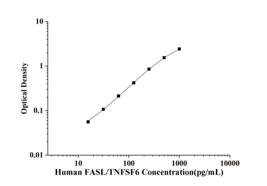 Human FASL/TNFSF6(Factor Related Apoptosis Ligand) ELISA Kit technical data image - Reed Biotech