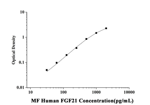 MF-Human FGF21(Fibroblast Growth Factor 21) ELISA Kit technical data image - Reed Biotech