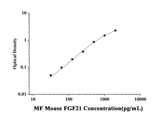 MF-Mouse FGF21(Fibroblast Growth Factor 21) ELISA Kit technical data image - Reed Biotech