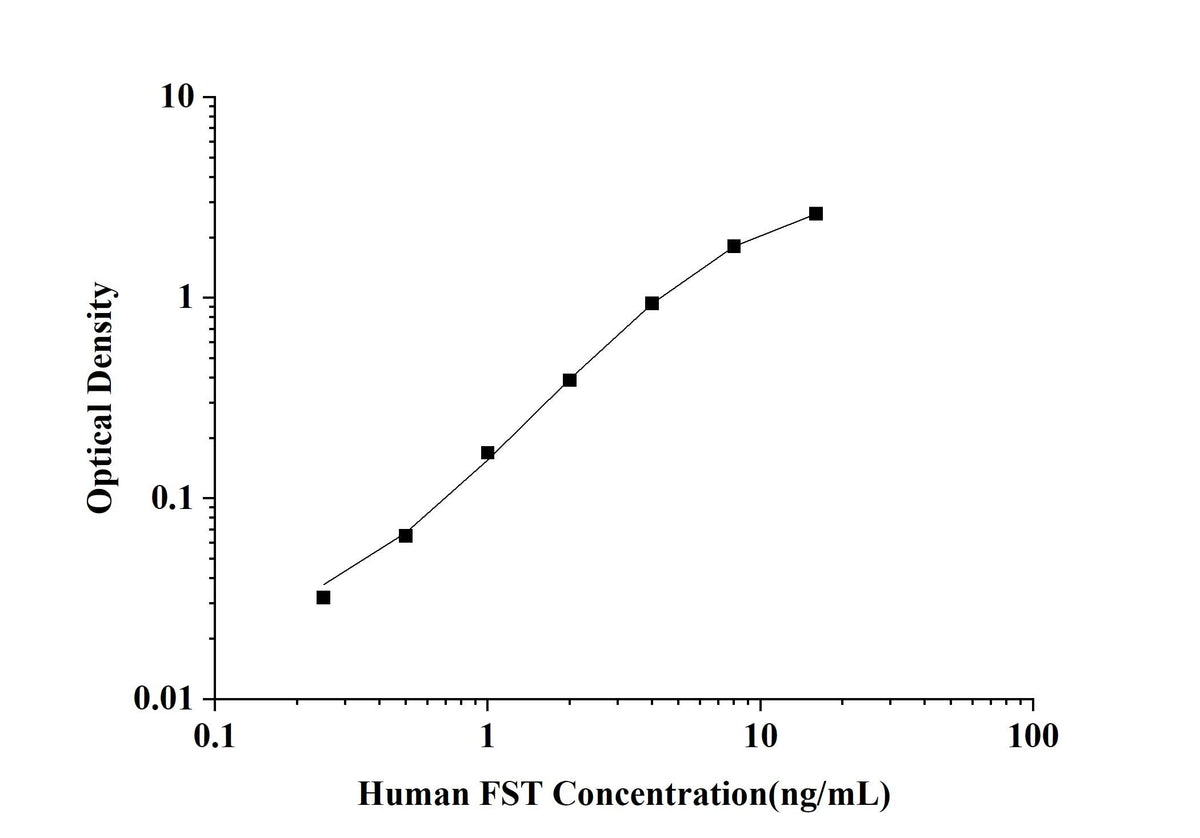 Human FST(Follistatin) ELISA Kit technical data image - Reed Biotech