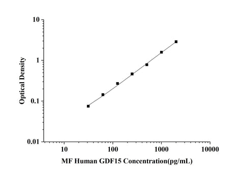 MF-Human GDF15(Growth Differentiation Factor 15) ELISA Kit technical data image - Reed Biotech