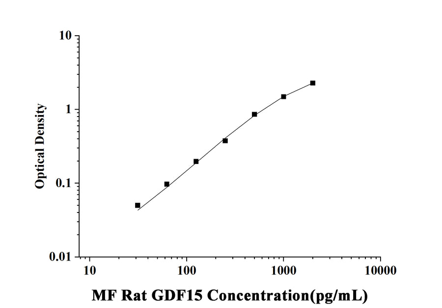 MF-Rat GDF15(Growth Differentiation Factor 15) ELISA Kit technical data image - Reed Biotech