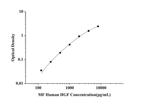 MF-Human HGF(Hepatocyte Growth Factor) ELISA Kit technical data image - Reed Biotech