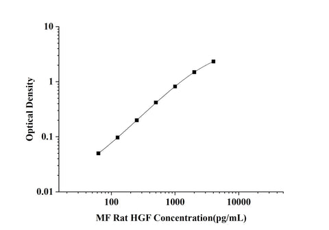 MF-Rat HGF(Hepatocyte Growth Factor) ELISA Kit technical data image - Reed Biotech