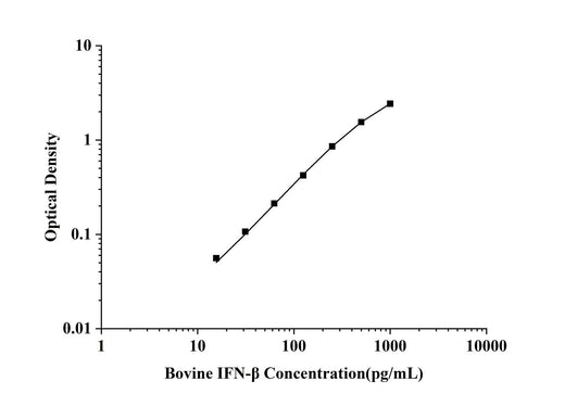Bovine IFN-β(Interferon Beta)ELISA Kit technical data image - Reed Biotech