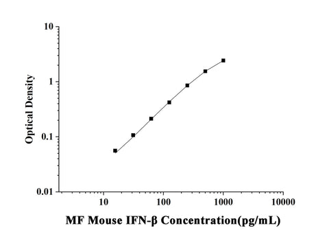 MF-Mouse IFN-β(Interferon Beta) ELISA Kit technical data image - Reed Biotech